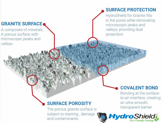 Hydro Shield Eco-Friendly Coatings